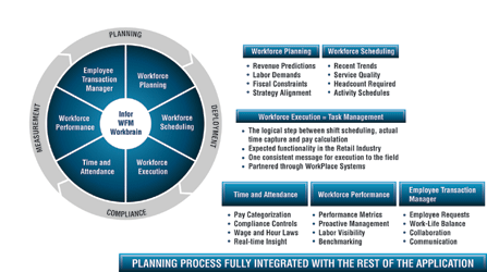 INFOR 10 WFM (WORKBRAIN) – core modules